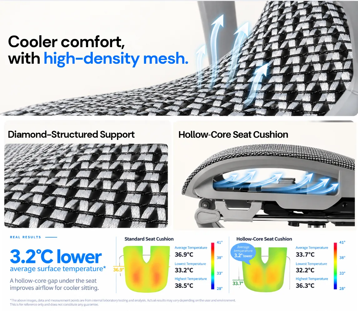 Cooler comfort with high-density mesh: diamond-structured support and hollow-core seat cushion, 3.2°C lower average surface temperature